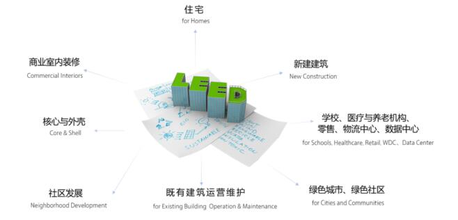 從設(shè)計(jì)施工到建筑運(yùn)營(yíng)，您的項(xiàng)目該選擇哪種LEED認(rèn)證？